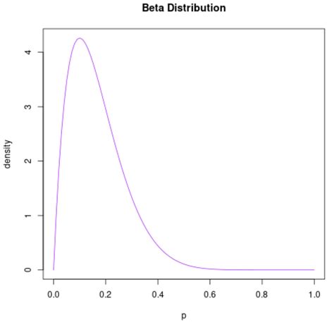 beta distribution r|probability distribution plot in r.